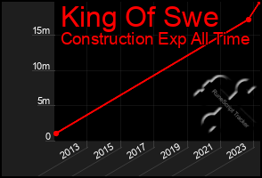 Total Graph of King Of Swe
