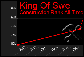 Total Graph of King Of Swe
