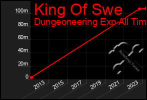 Total Graph of King Of Swe