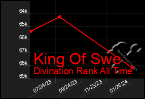 Total Graph of King Of Swe