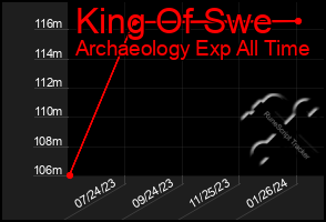 Total Graph of King Of Swe