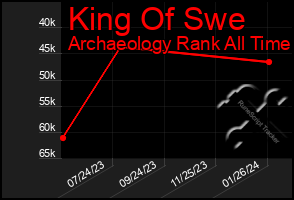 Total Graph of King Of Swe