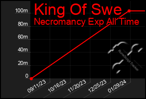 Total Graph of King Of Swe