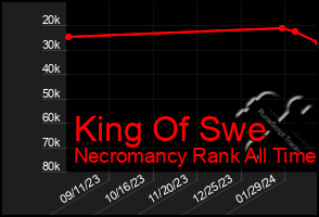 Total Graph of King Of Swe