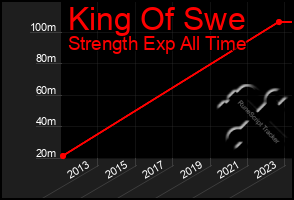 Total Graph of King Of Swe