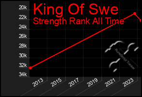 Total Graph of King Of Swe