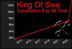 Total Graph of King Of Swe