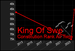 Total Graph of King Of Swe