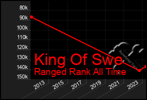 Total Graph of King Of Swe