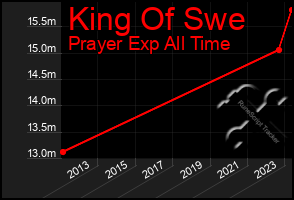 Total Graph of King Of Swe