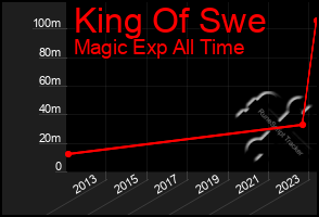 Total Graph of King Of Swe