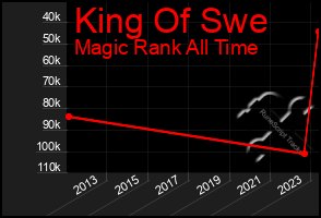 Total Graph of King Of Swe