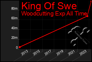 Total Graph of King Of Swe