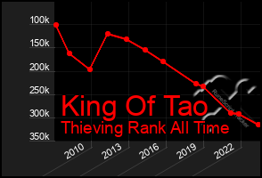 Total Graph of King Of Tao