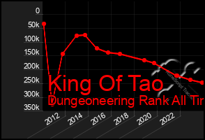 Total Graph of King Of Tao