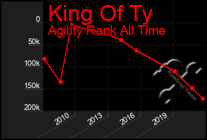Total Graph of King Of Ty