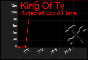 Total Graph of King Of Ty