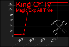 Total Graph of King Of Ty