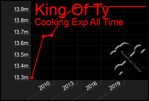 Total Graph of King Of Ty