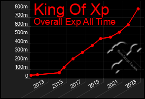 Total Graph of King Of Xp