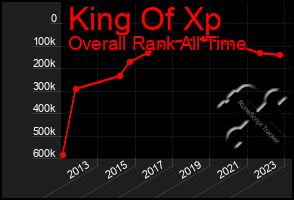 Total Graph of King Of Xp