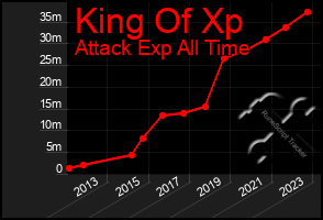 Total Graph of King Of Xp