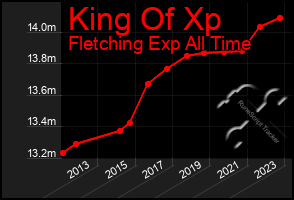 Total Graph of King Of Xp