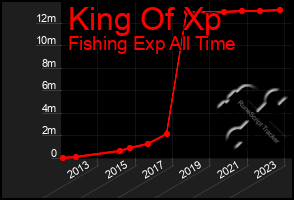 Total Graph of King Of Xp