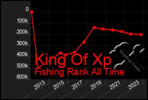 Total Graph of King Of Xp