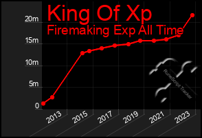 Total Graph of King Of Xp