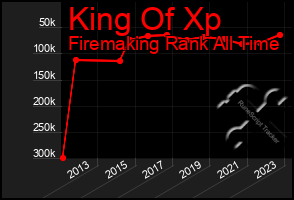 Total Graph of King Of Xp