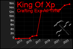 Total Graph of King Of Xp