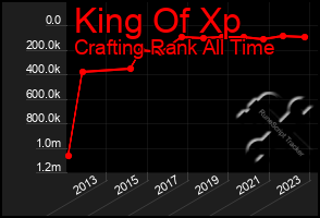 Total Graph of King Of Xp