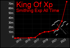 Total Graph of King Of Xp