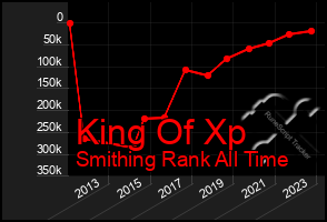 Total Graph of King Of Xp