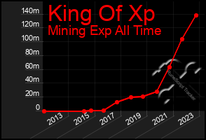 Total Graph of King Of Xp
