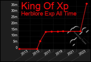 Total Graph of King Of Xp