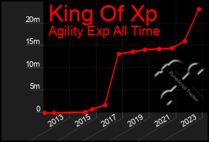 Total Graph of King Of Xp