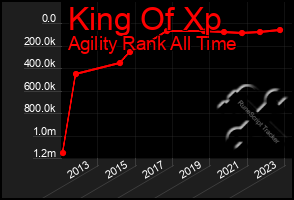 Total Graph of King Of Xp