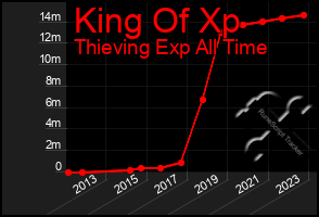 Total Graph of King Of Xp