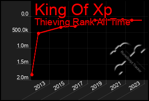 Total Graph of King Of Xp