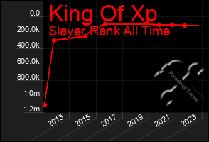 Total Graph of King Of Xp