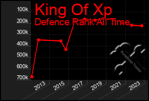 Total Graph of King Of Xp