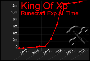 Total Graph of King Of Xp