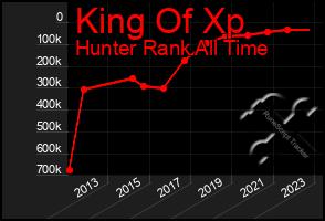 Total Graph of King Of Xp
