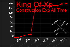 Total Graph of King Of Xp