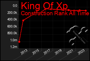 Total Graph of King Of Xp