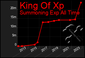 Total Graph of King Of Xp