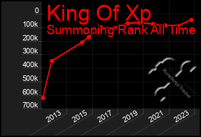 Total Graph of King Of Xp