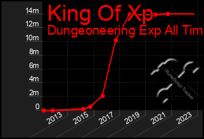 Total Graph of King Of Xp